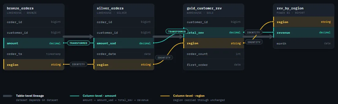 Column-level lineage illustration