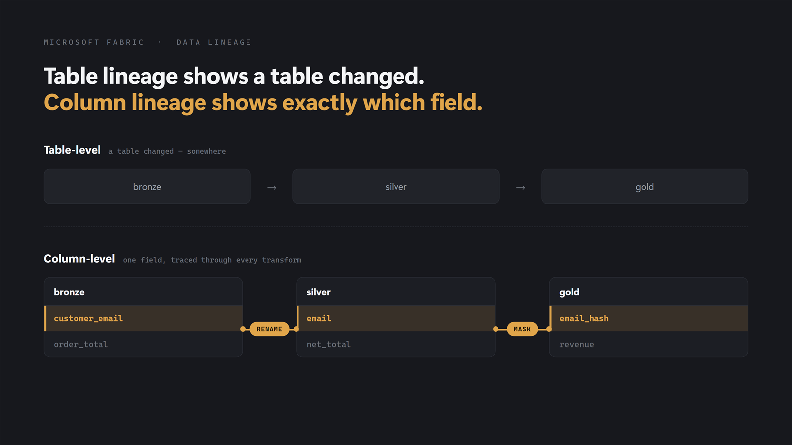 Column-Level Lineage in Microsoft Fabric Spark Notebooks
