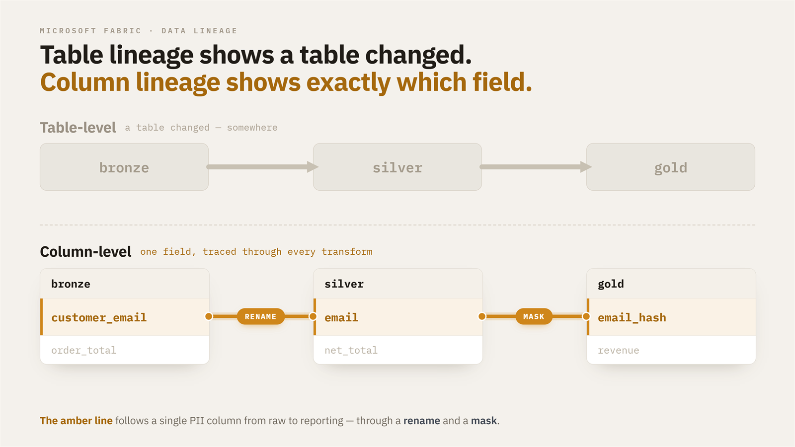 Column-Level Lineage in Microsoft Fabric Spark Notebooks